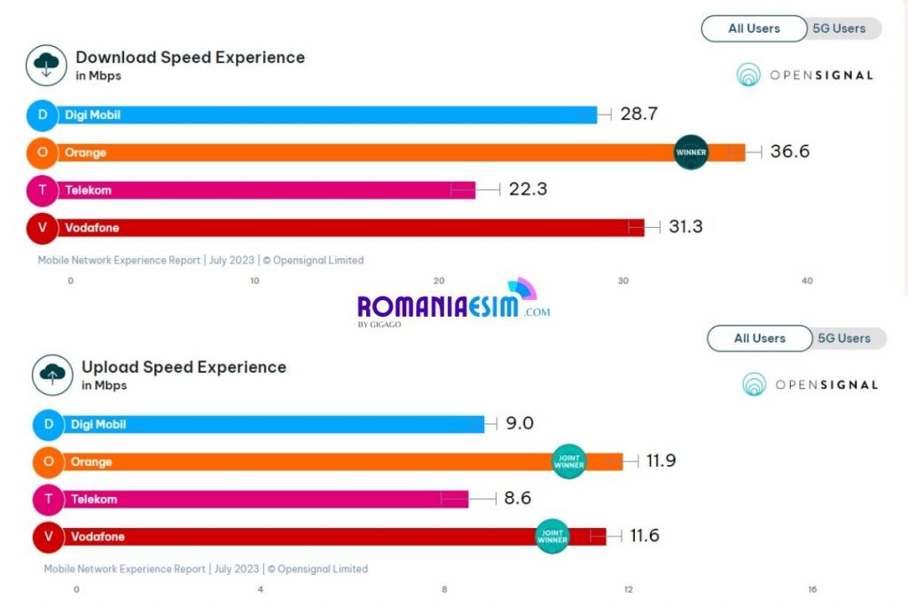 Romania Mobile Operators Speed